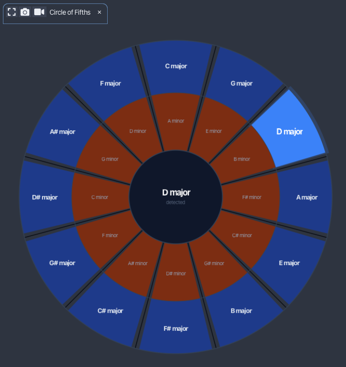 Circle of Fifths